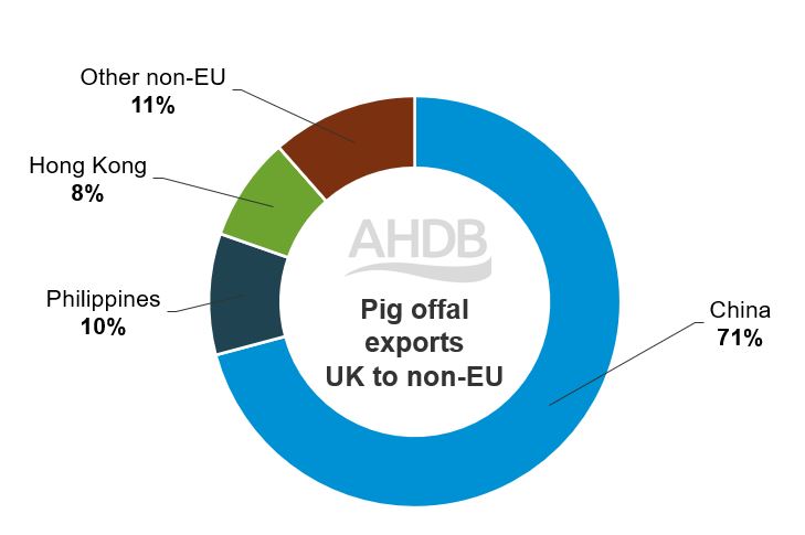 Pie chart to show UK pig offal exports to non-Eu destinations based on the 2019-21 average